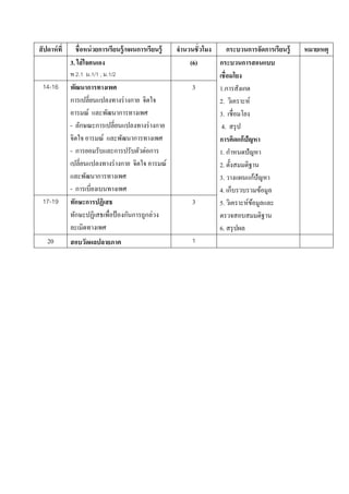 สั ปดาห์ ที่     ชื่ อหน่ วยการเรียนรู้ /แผนการเรียนรู้   จํานวนชั่ วโมง     กระบวนการจัดการเรียนรู้   หมายเหตุ
               3. ใส่ใจตนเอง                                   (6)       กระบวนการสอนแบบ
               พ 2.1 ม.1/1 , ม.1/2                                       เชื่อมโยง
 14-16         พัฒนาการทางเพศ                                   3        1.การสังเกต
               การเปลี่ยนแปลงทางร่ างกาย จิตใจ                           2. วิเคราะห์
               อารมณ์ และพัฒนาการทางเพศ                                  3. เชื่อมโยง
               - ลักษณะการเปลี่ยนแปลงทางร่ างกาย                          4. สรุป
               จิตใจ อารมณ์ และพัฒนาการทางเพศ                            การคิดแก้ปัญหา
               - การยอมรับและการปรับตัวต่อการ                                  ํ
                                                                         1. กาหนดปัญหา
               เปลี่ยนแปลงทางร่ างกาย จิตใจ อารมณ์                       2. ตั้งสมมติฐาน
               และพัฒนาการทางเพศ                                                        ้
                                                                         3. วางแผนแกปัญหา
               - การเบี่ยงเบนทางเพศ                                      4. เก็บรวบรวมข้อมูล
 17-19         ทักษะการปฏิเสธ                                   3        5. วิเคราะห์ขอมูลและ
                                                                                      ้
               ทักษะปฏิเสธเพื่อป้ องกันการถูกล่วง                        ตรวจสอบสมมติฐาน
               ละเมิดทางเพศ                                              6. สรุปผล
    20         สอบวัดผลปลายภาค                                  1
 