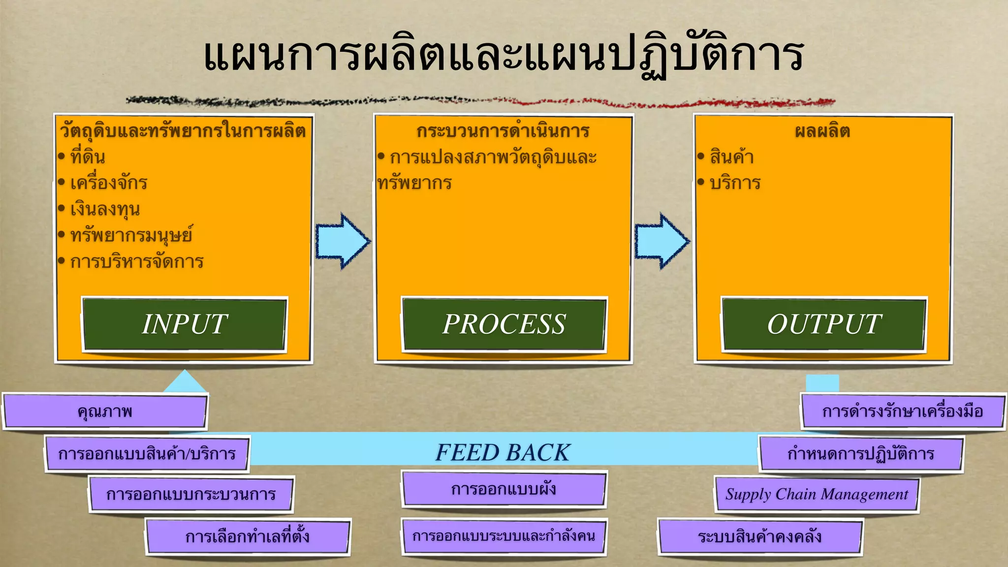 แผนธุรกิจ | KEY