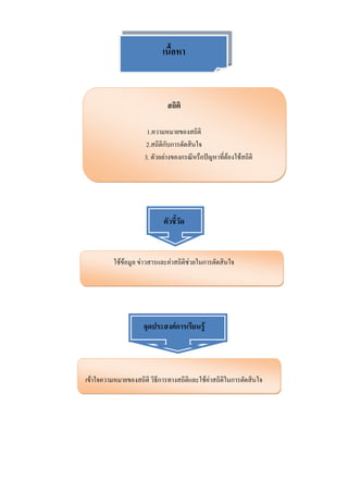 เนื้อหา



                              สถิติ

                      1.ความหมายของสถิติ
                     2.สถิติกับการตัดสินใจ
                     3. ตัวอย่างของกรณีหรือปัญหาที่ต้องใช้สถิติ




                            ตัวชี้วัด


          ใช้ข้อมูล ข่าวสารและค่าสถิติช่วยในการตัดสินใจ




                     จุดประสงค์การเรียนรู้




เข้าใจความหมายของสถิติ วิธีการทางสถิติและใช้ค่าสถิติในการตัดสินใจ
 