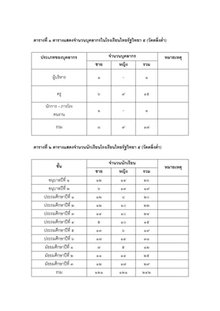 ตารางที่ ๑ ตารางแสดงจานวนบุคลากรในโรงเรียนไทยรัฐวิทยา ๕ (วัดตลิ่งต่า)

   ประเภทของบุคลากร                    จานวนบุคลากร                    หมายเหตุ
                                ชาย        หญิง           รวม

          ผู้บริหาร               ๑            -           ๑

             ครู                  ๖            ๙          ๑๕

      นักการ – ภารโรง
                                  ๑            -           ๑
          คนงาน

            รวม                   ๘            ๙          ๑๗


ตารางที่ ๒ ตารางแสดงจานวนนักเรียนโรงเรียนไทยรัฐวิทยา ๕ (วัดตลิ่งต่า)

                                    จานวนนักเรียน
            ชั้น                                                       หมายเหตุ
                                ชาย     หญิง             รวม
        อนุบาลปีที่ ๑           ๑๒       ๑๔               ๒๖
        อนุบาลปีที่ ๒             ๖      ๑๓               ๑๙
     ประถมศึกษาปีที่ ๑          ๑๒        ๘               ๒๐
     ประถมศึกษาปีที่ ๒          ๑๒       ๑๐               ๒๒
     ประถมศึกษาปีที่ ๓          ๑๔       ๑๐               ๒๔
     ประถมศึกษาปีที่ ๔           ๕       ๑๐               ๑๕
     ประถมศึกษาปีที่ ๕          ๑๓        ๖               ๑๙
     ประถมศึกษาปีที่ ๖          ๑๗       ๑๔               ๓๑
     มัธยมศึกษาปีที่ ๑           ๗        ๕               ๑๒
     มัธยมศึกษาปีที่ ๒           ๑๑      ๑๔               ๒๕
     มัธยมศึกษาปีที่ ๓          ๑๒       ๑๗               ๒๙
            รวม                 ๑๒๑     ๑๒๑              ๒๔๒
 