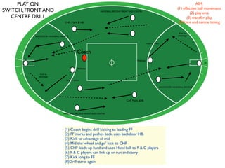 PLAY ON,                                                                                                                                  AIM:
                                                                                                                                  (1) effective ball movement
SWITCH, FRONT AND                                           HANDBALL RECEIVE FRONT AND CENTRE
                                                                                                                                           (2) play on’s
  CENTRE DRILL                                                                                                                           (3) transfer play
                                CHF- Mark & HB                                                                                     (4)front and centre timing

                                                                                                                                    Kick to
          BACKDOOR HANDBALL RECEIVE                                                                                                advantage


                                                                                                     Lead to space



                                            Coach
                                                                                         Midﬁelder
                                                                                                                                                  FF

                                            Midﬁelder

             Kick to
            advantage
                                 Lead to space


                                                                                                                     BACKDOOR HANDBALL RECEIVE




                                                                                CHF Mark &HB



                               HANDBALL RECEIVE FRONT AND CENTRE




                                (1) Coach begins drill kicking to leading FF
                                (2) FF marks and pushes back, uses backdoor HB.
                                (3) Kick to advantage of mid
                                (4) Mid the ‘wheel and go’ kick to CHF
                                (5) CHF leads up hard and uses Hand ball to F & C players
                                (6) F & C players can link up or run and carry
                                (7) Kick long to FF
                                (8)Drill starts again
 