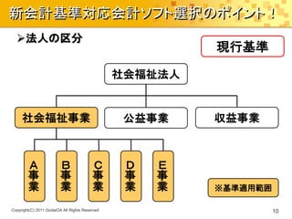 新会計基準対応会計ソフト選択のポイント！
  法人の区分
                                                         現行基準

                                                社会福祉法人


     社会福祉事業                                      公益事業    収益事業


           Ａ                Ｂ               Ｃ    Ｄ   Ｅ
           事                事               事    事   事
           業                業               業    業   業
                                                         ※基準適用範囲

Copyright(C) 2011 GodaiOA All Rights Reserved                      10
 