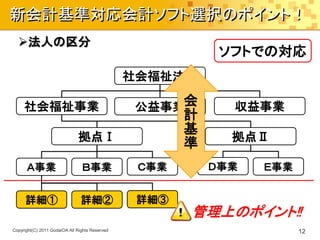 新会計基準対応会計ソフト選択のポイント！
  法人の区分
                                                             ソフトでの対応
                                                社会福祉法人
                                                       会
     社会福祉事業                                      公益事業 計       収益事業
                                                       基
                              拠点Ⅰ                      準      拠点Ⅱ

      Ａ事業                       Ｂ事業              Ｃ事業        Ｄ事業   Ｅ事業


      詳細①                       詳細②              詳細③
                                                           管理上のポイント‼
Copyright(C) 2011 GodaiOA All Rights Reserved                           12
 