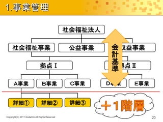 1.事業管理

                                                社会福祉法人
                                                          会
     社会福祉事業                                      公益事業     計 収益事業
                                                          基
                              拠点Ⅰ                         準 拠点Ⅱ

      Ａ事業                       Ｂ事業              Ｃ事業     Ｄ事業   Ｅ事業


      詳細①                       詳細②              詳細③

Copyright(C) 2011 GodaiOA All Rights Reserved                        20
 