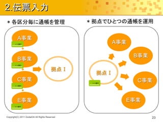 2.伝票入力
* 各区分毎に通帳を管理                                    * 拠点でひとつの通帳を運用


          A事業
        ××銀行
                                                        A事業

                                                              B事業
          B事業
       ××銀行


                                        拠点Ⅰ
                                                   拠点Ⅰ
          C事業                                    ××銀行
                                                              C事業
       ××銀行




          E事業                                             E事業
       ××銀行




Copyright(C) 2011 GodaiOA All Rights Reserved                       23
 