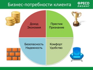 Бизнес-потребности клиента


        Доход         Престиж
       Экономия      Признание




      Безопасность   Комфорт
       Надежность    Удобство
 