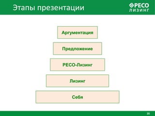 Этапы презентации

           Аргументация


           Предложение


           РЕСО-Лизинг


              Лизинг


              Себя


                          35
 