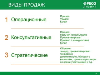 ВИДЫ ПРОДАЖ
                      Пришел
1   Операционные      Увидел
                      Купил



                      Пришел
                      Получил консультацию
2   Консультативные   Проанализировал
                      Сравнил с конкурентами
                      Купил

                      Объявил
                      тендер, проанализировал

3   Стратегические    тендерную
                      документацию, обсудил с
                      коллегами, провел переговоры
                      со всеми участниками и т.д.



                                                 4
 