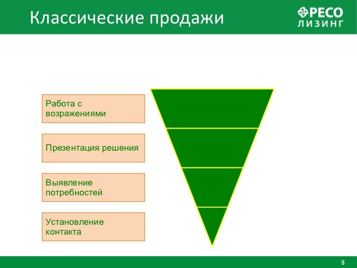 Приветствие Выявление Потребностей Презентация