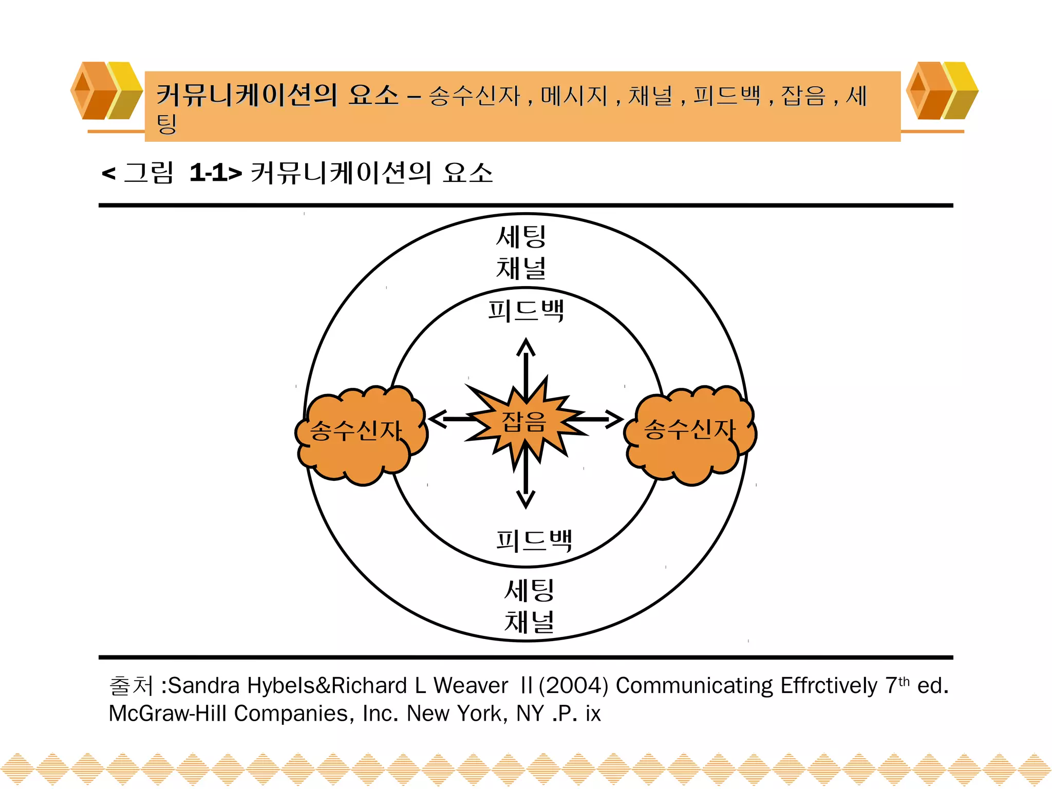 커뮤니케이션의 요소 – 송수신자 , 메시지 , 채널 , 피드백 , 잡음 , 세
    팅

< 그림 1-1> 커뮤니케이션의 요소

                                  세팅
                                  채널
                                  피드백



                  송수신자             잡음           송수신자



                                  피드백
                                   세팅
                                   채널

출처 :Sandra Hybels&Richard L Weaver Ⅱ(2004) Communicating Effrctively 7th ed.
McGraw-Hill Companies, Inc. New York, NY .P. ix
 