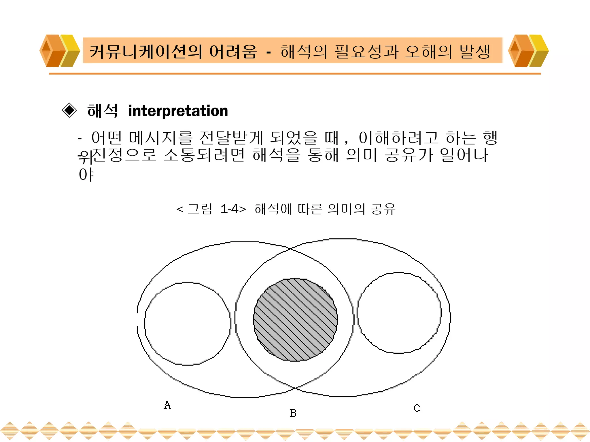 커뮤니케이션의 어려움 - 해석의 필요성과 오해의 발생


◈ 해석 interpretation
 - 어떤 메시지를 전달받게 되었을 때 , 이해하려고 하는 행
 - 진정으로 소통되려면 해석을 통해 의미 공유가 일어나
 위
 야

             < 그림 1-4> 해석에 따른 의미의 공유
 