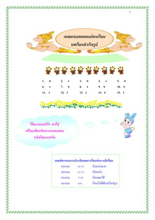 7




                             เฉลยแบบทดสอบก่ อนเรียน
                                 บทเรียนสำเร็จรู ป




           1. ค         2. ง           3. ค           4. ง           5. ค
           6. ง         7. ค           8. ง           9. ข           10. ก
           11. ง        12. ง          13. ง          14. ก          15. ง




    ได้ คะแนนเท่ ำไร เอำไป
เปรียบเทียบกับคะแนนทดสอบ
        หลังเรียนนะครับ



                   เกณฑ์ คะแนนกำรประเมินผลกำรเรียนก่อน-หลังเรียน
                       คะแนน       14-15       เรี ยนเก่งมาก
                       คะแนน       11-13       เรี ยนเก่ง
                       คะแนน        7-10       เรี ยนพอใช้
                       คะแนน        0-6        เรี ยนไม่ดีตองปรับปรุ ง
                                                           ้
 