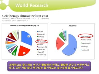 World Research




세계적으로 줄기세포 연구가 활발하며 한국도 활발한 연구가 이루어지고
있다. 또한 가장 많이 연구되는 줄기세포는 골수유래 줄기세포이다.
 