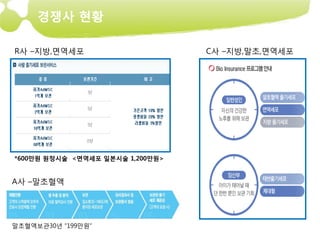 경쟁사 현황

R사 –지방,면역세포                       C사 –지방,말초,면역세포




*600만원 원정시술 <면역세포 일본시술 1,200만원>


A사 –말초혈액




말초혈액보관30년 “199만원”
 