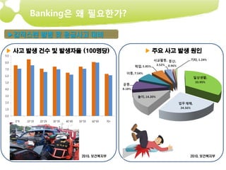 Banking은 왜 필요한가?

▶갑작스런 발병 및 응급사고 대비

▶ 사고 발생 건수 및 발생자율 (100명당)       ▶ 주요 사고 발생 원인




                  2010, 보건복지부             2010, 보건복지부
 