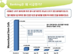 Banking은 왜 시급한가?




                        골수 안에 들어있는 중간엽줄기세포를
                        총세포의 비율로 나타냄

        많은 양의 중간엽줄기세포
        많은 양의 줄기사이토카인
        빠른회복
        어린피부
                         훨씬적은양의 중간엽줄기세포
                         적은줄기사이토킨
                         느린회복
                         노화에 의한 손상된 피부
 