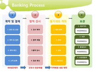 Banking Process

    1             2           3            4


계약 및 결제       혈액 검사       줄기세포 채취        보관
                                       1. 세포처리

 1. 문의 및 상담    1. 검사 예약    1. 채취 예약
                                       PHARMICELL


                                         2. 보관

 2. 계약 및 결제    2. 혈액 채혈      2. 채취
                                       PHARMICELL


                                       3. 품질검사

 3. 계약 확인      3.혈액 검사       3. 운송
                                       PHARMICELL


                                       4. 보관증발부

 4. 고객 등록      4. 결과 확인     3. 서류작성
                                       PHARMICELL


 BA방문계약       간호사 방문채혈    지역병원 내방 채취
 