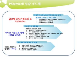 Pharmicell 성장 로드맵


                                 세계적인 의약&의료 전문기업으로 도약
                                    글로벌 리딩기업으로 도약
   글로벌 리딩기업으로 도                     1.   첨단의료복합 타운 운영-휴양과 특화된 의료서비스 제공

      약(2016~)                      2.
                                    3.
                                         줄기세포치료제 지속적인 개발
                                         줄기세포관련 해외사업 활성화


                     고부가가치 상품개발
                       바이오 기업으로 정착
                       1.   줄기세포치료제의 제조/판매 안정화
                       2.   후속 줄기세포치료제 개발
바이오 기업으로 정착            3.   전문서비스 제공-CMO, 세포생산 배지, 제조 및 품질관리, 운송, 보관 등
  (2012~2014)          4.   세포치료제 대규모 처리시설 확보
                       5.   줄기세포치료 전문병원 설립준비 및 실행
                       6.   줄기세포 관련 해외사업 진출



             줄기세포치료제 개발 및 판매
              1.   성공적 M&A를 통한 안정적 매출구조 확보
사업포트폴리오       2.   상품 및 서비스 매출증대를 위한 유통망 확보
              3.   줄기세포치료제 유통망 개척
안정화(~2011)    4.   신규사업 진출을 위한 자금확보
 