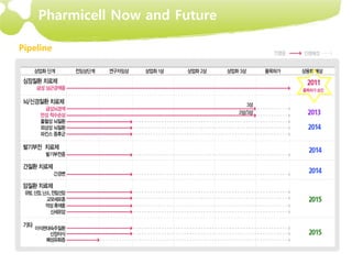 Pharmicell Now and Future

Pipeline
 