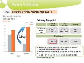 Hearti Cellgram
Cellgram 줄기세포 치료제의 치료 효과 - I


                 Primary Endpoint
                                치료군              대조군
                                                            P value
                               (N=30)           (N=28)
                 EF (SPECT)
                              49.0 ± 11.7      52.3 ± 9.3    0.247
                   Initial
                              55.0 ± 11.8     53.9 ± 10.2    0.704
                    6M

                                      EF difference


                               5.9 ± 8.5       1.6 ± 7.0     0.037



                  AMI 환자를 대상으로 6개월간의 F/U 결과 SPECT로 Ejection
                   Fraction을 측정 하였을 때 5.9%의 증가율을 보였음
                  그러나 Sub-Group analysis를 한 결과는 더욱 효과적인 결과를 보여
                 주
                   는 것임 (상기 Data는 S2B time이 12시간 이내의 환자 군임)
                - 2010 원주기독병원 임상 결과
                          -
 