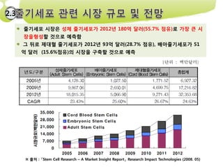 2.3
      줄기세포 시장은 성체 줄기세포가 2012년 180억 달러(55.7% 점유)로 가장 큰 시
      장을형성할 것으로 예측함
      그 뒤로 제대혈 줄기세포가 2012년 93억 달러(28.7% 점유), 배아줄기세포가 51
      억 달러 (15.6%점유)의 시장을 구축할 것으로 예측




       ※ 출처 : 「Stem Cell Research – A Market Insight Report」 Research Impact Technologies (2008. 05)
 