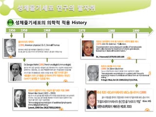 성체줄기세포의 의학적 적용 History




                         Kim HS
 