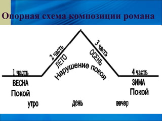 Опорная схема композиции романа
 