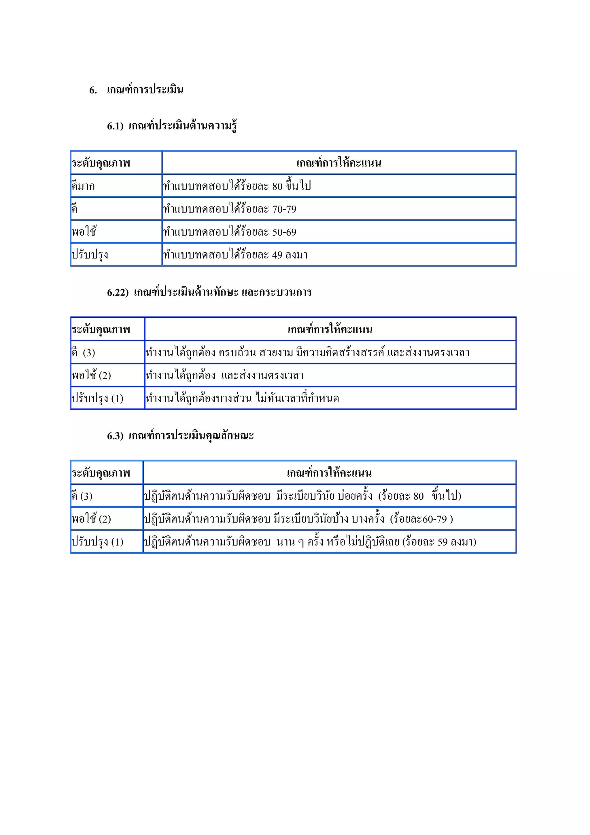 6. เกณฑ์ การประเมิน

       6.1) เกณฑ์ ประเมินด้ านความรู้

ระดับคุณภาพ                                   เกณฑ์ การให้ คะแนน
ดีมาก              ทาแบบทดสอบได้ร้อยละ 80 ขึ้นไป
ดี                 ทาแบบทดสอบได้ร้อยละ 70-79
พอใช้              ทาแบบทดสอบได้ร้อยละ 50-69
ปรับปรุ ง          ทาแบบทดสอบได้ร้อยละ 49 ลงมา

       6.22) เกณฑ์ ประเมินด้ านทักษะ และกระบวนการ

ระดับคุณภาพ                                  เกณฑ์ การให้ คะแนน
ดี (3)        ทางานได้ถูกต้อง ครบถ้วน สวยงาม มีความคิดสร้างสรรค์ และส่ งงานตรงเวลา
พอใช้ (2)     ทางานได้ถูกต้อง และส่ งงานตรงเวลา
ปรับปรุ ง (1) ทางานได้ถูกต้องบางส่ วน ไม่ทนเวลาที่กาหนด
                                          ั

       6.3) เกณฑ์ การประเมินคุณลักษณะ

ระดับคุณภาพ                                เกณฑ์ การให้ คะแนน
ดี (3)        ปฏิบติตนด้านความรับผิดชอบ มีระเบียบวินย บ่อยครั้ง (ร้อยละ 80 ขึ้นไป)
                  ั                                   ั
พอใช้ (2)     ปฏิบติตนด้านความรับผิดชอบ มีระเบียบวินยบ้าง บางครั้ง (ร้อยละ60-79 )
                    ั                               ั
ปรับปรุ ง (1) ปฏิบติตนด้านความรับผิดชอบ นาน ๆ ครั้ง หรื อไม่ปฏิบติเลย (ร้อยละ 59 ลงมา)
                      ั                                          ั
 