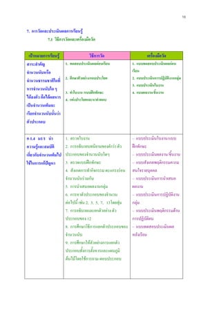 16

7. การวัดและประเมินผลการเรียนรู
            7.1 วิธีการวัดและเครื่องมือวัด

 เปาหมายการเรียนรู                  วิธีการวัด                       เครื่องมือวัด
สาระสําคัญ              1. ทดสอบประเมินผลกอนเรียน            1. แบบทดสอบประเมินผลกอน
จํานวนนับหรือ                                                 เรียน
                        2. ศึกษาตัวอยาง/แถบประโยค            2. แบบประเมินการปฏิบัติงานกลุม
จํานวนธรรมชาติใดที่
                                                              3. แบบประเมินใบงาน
หารจํานวนนับใด ๆ
                        3. ทําใบงาน /แบบฝกทักษะ              4. แบบผลงาน/ชิ้นงาน
ไดลงตัว คือไดผลหาร    4. แตงประโยคและหาคําตอบ
เปนจํานวนเต็มจะ
เรียกจํานวนนับนั้นวา
ตัวประกอบ

ค 1.4 ม1/1 นํา          1. ตรวจใบงาน                          – แบบประเมินใบงาน/แบบ
ความรูและสมบัติ        2. การอธิบายบทนิยามของคําวา ตัว      ฝกทักษะ
เกี่ยวกับจํานวนเต็มไป   ประกอบของจํานวนนับใดๆ                 – แบบประเมินผลงาน/ชิ้นงาน
ใชในการแกปญหา        3. ตรวจแบบฝกทักษะ                    – แบบสังเกตพฤติกรรมความ
                        4. สังเกตการทํากิจกรรม ตะแกรงรอน     สนใจรายบุคคล
                        จํานวนนับรวมกัน                      – แบบประเมินการนําเสนอ
                        5. การนําเสนอผลงานกลุม               ผลงาน
                        6. การหาตัวประกอบของจํานวน            – แบบประเมินการปฏิบัติงาน
                        ตอไปนี้ เชน 2, 3, 5, 7, 13โดยสุม   กลุม
                        7. การอธิบายและยกตัวอยาง ตัว         – แบบประเมินพฤติกรรมดาน
                        ประกอบของ 12                          การปฏิบัติตน
                        8. การศึกษาวิธีการแยกตัวประกอบของ     – แบบทดสอบประเมินผล
                        จํานวนนับ                             หลังเรียน
                        9. การศึกษาใหตัวอยางการแยกตัว
                        ประกอบทั้งการตั้งหารและแผนภูมิ
                        ตนไมโดยใชการถาม-ตอบประกอบ
 