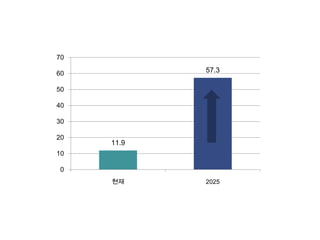 70

60          57.3

50

40

30

20
     11.9
10

 0
     현재     2025
 