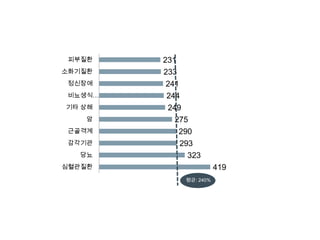 피부질환   231
소화기질환   233
 정신장애    241
비뇨생식…    244
기타 상해    249
   암       275
 근골격계       290
 감각기관        293
   당뇨          323
심혈관질환                    419
              평균: 240%
 