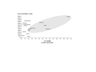 1인당 GDP(천달러, 2008)




                        인구성장률
                     (CAGR, 2002-2008)
 