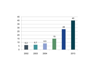 45
                                     40
40
35
30                             28

25
20
                          15
15
                   8.5
10   6.2    6.7
5
0
     2002   2003   2004             2013
 