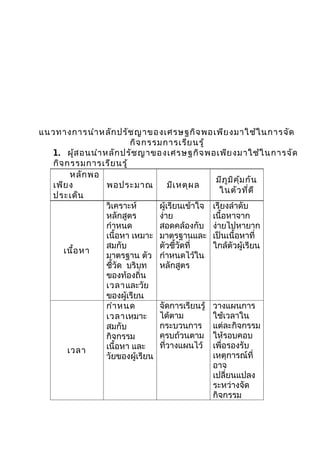 แนวทางการนำา หลัก ปรัช ญาของเศรษฐกิจ พอเพีย งมาใช้ใ นการจัด
                         กิจ กรรมการเรีย นรู้
  1. ผู้ส อนนำา หลัก ปรัช ญาของเศรษฐกิจ พอเพีย งมาใช้ใ นการจัด
  กิจ กรรมการเรีย นรู้
       หลัก พอ
                                                มีภ ูม ิค ุ้ม กัน
  เพีย ง         พอประมาณ           มีเ หตุผ ล
                                                 ในตัว ที่ด ี
  ประเด็น
                 วิเคราะห์      ผู้เรียนเข้าใจ เรียงลำาดับ
                 หลักสูตร       ง่าย           เนื้อหาจาก
                 กำาหนด         สอดคล้องกับ ง่ายไปหายาก
                 เนื้อหา เหมาะ มาตรฐานและ เป็นเนื้อหาที่
                 สมกับ          ตัวชี้วัดที่   ใกล้ตัวผู้เรียน
     เนื้อ หา
                 มาตรฐาน ตัว กำาหนดไว้ใน
                 ชี้วัด บริบท หลักสูตร
                 ของท้องถิ่น
                 เวลาและวัย
                 ของผู้เรียน
                 กำา หนด        จัดการเรียนรู้ วางแผนการ
                 เวลาเหมาะ ได้ตาม              ใช้เวลาใน
                 สมกับ          กระบวนการ แต่ละกิจกรรม
                 กิจกรรม        ครบถ้วนตาม ให้รอบคอบ
                 เนื้อหา และ    ที่วางแผนไว้ เพื่อรองรับ
      เวลา
                 วัยของผู้เรียน                เหตุการณ์ที่
                                               อาจ
                                               เปลี่ยนแปลง
                                               ระหว่างจัด
                                               กิจกรรม
 