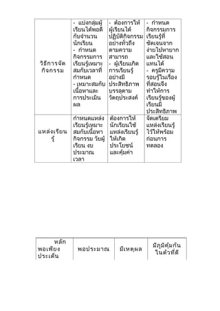- แบ่งกลุ่มผู้   - ต้องการให้     - กำาหนด
               เรียนได้พอดี     ผู้เรียนได้      กิจกรรมการ
               กับจำานวน        ปฏิบัติกิจกรรม   เรียนรู้ที่
               นักเรียน         อย่างทั่วถึง     ชัดเจนจาก
               - กำาหนด         ตามความ          ง่ายไปหายาก
               กิจกรรมการ       สามารถ           และใช้สอน
วิธ ีก ารจัด   เรียนรู้เหมาะ    - ผู้เรียนเกิด   แทนได้
กิจ กรรม       สมกับเวลาที่     การเรียนรู้      - ครูมีความ
               กำาหนด           อย่างมี          รอบรู้ในเรื่อง
               - เหมาะสมกับ     ประสิทธิภาพ      ที่สอนจึง
               เนื้อหาและ       บรรลุตาม         ทำาให้การ
               การประเมิน       วัตถุประสงค์     เรียนรู้ของผู้
               ผล                                เรียนมี
                                                 ประสิทธิภาพ
               กำาหนดแหล่ง      ต้องการให้       จัดเตรียม
               เรียนรู้เหมาะ    นักเรียนใช้      แหล่งเรียนรู้
แหล่ง เรีย น   สมกับเนื้อหา     แหล่งเรียนรู้    ไว้ให้พร้อม
    รู้        กิจกรรม วัยผู้   ให้เกิด          ก่อนการ
               เรียน งบ         ประโยชน์         ทดลอง
               ประมาณ           และคุ้มค่า
               เวลา




     หลัก
                                                   มีภ ูม ิค ุ้ม กัน
พอเพีย ง        พอประมาณ            มีเ หตุผ ล
                                                    ในตัว ที่ด ี
ประเด็น
 