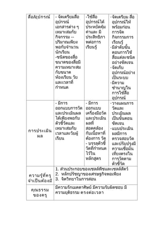สื่อ /อุป กรณ์   - จัดเตรียมสื่อ   -ใช้สื่อ   -จัดเตรียม สือ่
                 อุปกรณ์           อุปกรณ์ได้  อุปกรณ์ให้
                 เอกสารต่าง ๆ      ประหยัดคุ้ม พร้อมก่อน
                 เหมาะสมกับ        ค่าและ มี   การจัด
                 กิจกรรม --        ประสิทธิภา  กิจกรรมการ
                 ปริมาณเพียง       พต่อการ     เรียนรู้
                 พอกับจำานวน       เรียนรู้   -มีลำาดับขั้น
                 นักเรียน                      ตอนการใช้
                 -ชนิดของสื่อ                  สื่อแต่ละชนิด
                 ขนาดของสื่อมี                 อย่างชัดเจน
                 ความเหมาะสม                  -จัดเก็บ
                 กับขนาด                       อุปกรณ์อย่าง
                 ห้องเรียน วัย                 เป็นระบบ
                 และเวลาที่                   -มีความ
                 กำาหนด                        ชำานาญใน
                                               การใช้สื่อ
                                               อุปกรณ์
                 - มีการ        - มีการ       -วางแผนการ
                 ออกแบบการวัด ออกแบบ           วัดและ
                 และประเมินผล เครื่องมือวัด ประเมินผล
                 ได้เพียงพอกับ และประเมิน เป็นขั้นตอน
                 ตัวชี้วัดและ   ผลที่          ชัดเจน
                 เหมาะสมกับ     สอดคล้อง      -แบบประเมิน
การประเมิน
                 เวลาและวัยผู้  กับเนื้อหาที่  ผลมีการ
      ผล
                 เรียน          ต้องการ วัด ตรวจสอบวัด
                                - บรรลุตัวชี้ และปรับปรุงมี
                                วัดที่กำาหนด ความเชื่อมั่น
                                ไว้ใน          เที่ยงตรงใน
                                หลักสูตร       การวัดตาม
                                               ตัวชี้วัด
                 1. ส่วนประกอบของเซลล์พืชและเซลล์สัตว์
ความรู้ท ี่ค รู 2. หลักปรัชญาของเศรษฐกิจพอเพียง
จำา เป็น ต้อ งมี 3. จิตวิทยาในการสอน
                 มีความรักเมตตาศิษย์ มีความรับผิดชอบ มี
  คุณ ธรรม
                 ความยุติธรรม ตรงต่อ เวลา
   ของครู
 