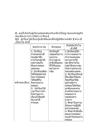 2. ผลที่เ กิด กับ ผู้เ รีย นสอดคล้อ งกับ หลัก ปรัช ญาของเศรษฐกิจ
พอเพีย งจากการจัด การเรีย นรู้
2.1 ผู้เ รีย นได้เ รีย นรู้ห ลัก คิด และฝึก ปฏิบ ัต ิต ามหลัก 3 ห่ว ง 2
เงื่อ นไข ดัง นี้
                                                           มีภ ูม ิค ุ้ม กัน ใน
                    พอประมาณ              มีเ หตุผ ล
                                                                 ตัว ที่ด ี
                  1. นักเรียน         นักเรียนมี        1.นักเรียนรู้จัก
                  กำาหนดหน้าที่       เหตุผลในการ การวางแผนการ
                  ของสมาชิก           แบ่งงาน           ทำางานและมอบ
                  ภายในกลุ่มได้       ทำางานตาม         หมายงานให้
                  เหมาะสมกับ          ลำาดับขั้นตอน สมาชิกภายใน
                  ศักยภาพของ          ที่ได้รับมอบ      กลุ่มได้เหมาะสม
                  แต่ละคน             หมายจาก           กับความสามารถ
                  2. นักเรียนเลือก กลุ่ม                ของแต่ละบุคคล
                  ใช้วัสดุอุปกรณ์                       2. นักเรียนเรียนรู้
                  ในการทดลอง                            ที่จะเลือกใช้และ
                  ได้พอดีกับ                            จัดเตรียมวัสดุ
หลัก พอเพีย ง กิจกรรมการ                                อุปกรณ์การ
                  ทดลอง                                 ทดลองได้พร้อม
                  3. นักเรียนใช้                        ถูกต้องและตรง
                  เวลาในการทำา                          ตามกิจกรรมการ
                  กิจกรรมการ                            ทดลองการ
                  เรียนรู้ได้พอดี                       ทดสอบสาร
                  กับเวลาที่                            อาหาร
                  กำาหนด                                3. ศึกษาใบความ
                                                        รู้ก่อนการปฏิบัติ
                                                        อย่างรอบคอบ
                                                        4. ศึกษาลำาดับขั้น
                                                        ตอนการทดลอง
                                                        จนเข้าใจก่อนการ
                                                        ทดลอง
 
