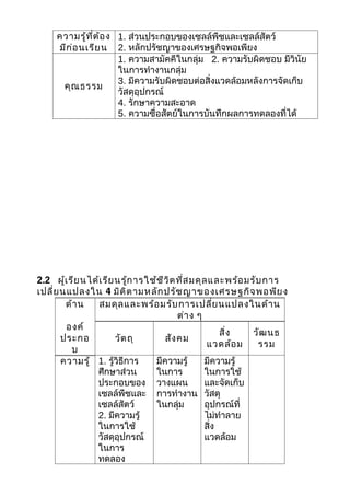 ความรู้ท ี่ต ้อ ง 1. ส่วนประกอบของเซลล์พืชและเซลล์สัตว์
     มีก ่อ นเรีย น 2. หลักปรัชญาของเศรษฐกิจพอเพียง
                       1. ความสามัคคีในกลุ่ม 2. ความรับผิดชอบ มีวินัย
                       ในการทำางานกลุ่ม
                       3. มีความรับผิดชอบต่อสิ่งแวดล้อมหลังการจัดเก็บ
      คุณ ธรรม
                       วัสดุอุปกรณ์
                       4. รักษาความสะอาด
                       5. ความซื่อสัตย์ในการบันทึกผลการทดลองที่ได้




2.2 ผู้เ รีย นได้เ รีย นรู้ก ารใช้ช ีว ิต ที่ส มดุล และพร้อ มรับ การ
เปลี่ย นแปลงใน 4 มิต ิต ามหลัก ปรัช ญาของเศรษฐกิจ พอพีย ง
        ด้า น    สมดุล และพร้อ มรับ การเปลี่ย นแปลงในด้า น
                                          ต่า ง ๆ
        องค์
                                                        สิ่ง  วัฒ นธ
       ประกอ           วัต ถุ        สัง คม
                                                   แวดล้อ ม    รรม
          บ
       ความรู้ 1. รู้วิธีการ     มีความรู้         มีความรู้
                ศึกษาส่วน        ในการ             ในการใช้
                ประกอบของ วางแผน                   และจัดเก็บ
                เซลล์พืชและ การทำางาน วัสดุ
                เซลล์สัตว์       ในกลุ่ม           อุปกรณ์ที่
                2. มีความรู้                       ไม่ทำาลาย
                ในการใช้                           สิ่ง
                วัสดุอุปกรณ์                       แวดล้อม
                ในการ
                ทดลอง
 