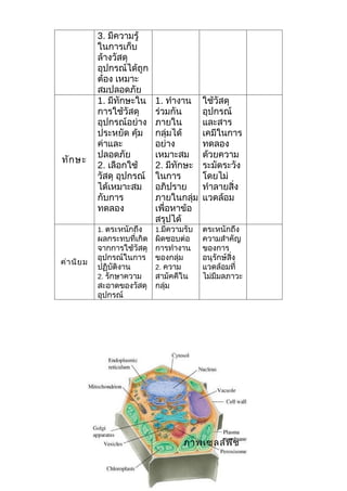 3. มีความรู้
            ในการเก็บ
            ล้างวัสดุ
            อุปกรณ์ได้ถูก
            ต้อง เหมาะ
            สมปลอดภัย
            1. มีทักษะใน     1. ทำางาน     ใช้วัสดุ
            การใช้วัสดุ      ร่วมกัน       อุปกรณ์
            อุปกรณ์อย่าง     ภายใน         และสาร
            ประหยัด คุ้ม     กลุ่มได้      เคมีในการ
            ค่าและ           อย่าง         ทดลอง
            ปลอดภัย          เหมาะสม       ด้วยความ
ทัก ษะ
            2. เลือกใช้      2. มีทักษะ    ระมัดระวัง
            วัสดุ อุปกรณ์    ในการ         โดยไม่
            ได้เหมาะสม       อภิปราย       ทำาลายสิ่ง
            กับการ           ภายในกลุ่ม    แวดล้อม
            ทดลอง            เพื่อหาข้อ
                             สรุปได้
            1. ตระหนักถึง    1.มีความรับ   ตระหนักถึง
            ผลกระทบที่เกิด   ผิดชอบต่อ     ความสำาคัญ
            จากการใช้วัสดุ   การทำางาน     ของการ
            อุปกรณ์ในการ     ของกลุ่ม      อนุรักษ์สิ่ง
ค่า นิย ม
            ปฏิบติงาน
                  ั          2. ความ       แวดล้อมที่
            2. รักษาความ     สามัคคีใน     ไม่มีมลภาวะ
            สะอาดของวัสดุ    กลุ่ม
            อุปกรณ์




                                     ภาพเซลล์พ ืช
 