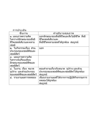 การประเมิน
          ชิ้น งาน                        คำา อธิบ ายคุณ ภาพ
๑. แผนภาพความคิด           บอกลักษณะของสิ่งมีชีวิตและสิ่งไม่มีชีวิต สิ่งมี
วิเคราะห์ลักษณะของสิ่งมี   ชีวิตเซลล์เดียวและ
ชีวิตเซลล์เดียวและหลาย     สิ่งมีชีวิตหลายเซลล์ได้ถูกต้อง สมบูรณ์
เซลล์
๒. ใบกิจกรรมเรื่อง ส่วน    บอก
ประกอบของเซลล์พืชและ
เซลล์สัตว์
๓. แผนภาพความคิด
วิเคราะห์เปรียบเทียบ
ลักษณะของเซลล์พืชและ
เซลล์สัตว์
๔. ใบงาน เรื่อง ขนาด       ตอบคำาถามเกี่ยวกับขนาด รูปร่าง และส่วน
รูปร่าง และส่วนประกอบ      ประกอบของเซลล์พืชและเซลล์สัตว์ได้ถูกต้อง
ของเซลล์พืชและเซลล์สัตว์   สมบูรณ์
๕. รายงานผลการทดลอง        เขียนรายงานผลที่ได้จากการปฏิบัติกิจกรรมการ
                           ทดลองได้ถูกต้อง
                           สมบูรณ์
 