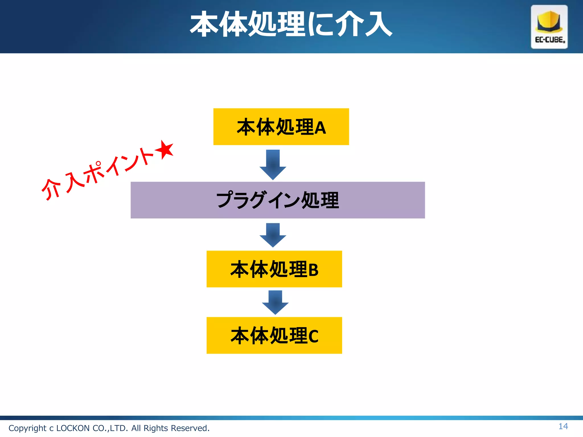 本体処理に介入


                                                    本体処理A


                                                   プラグイン処理


                                                   本体処理B


                                                   本体処理C



Copyright c LOCKON CO.,LTD. All Rights Reserved.             14
 