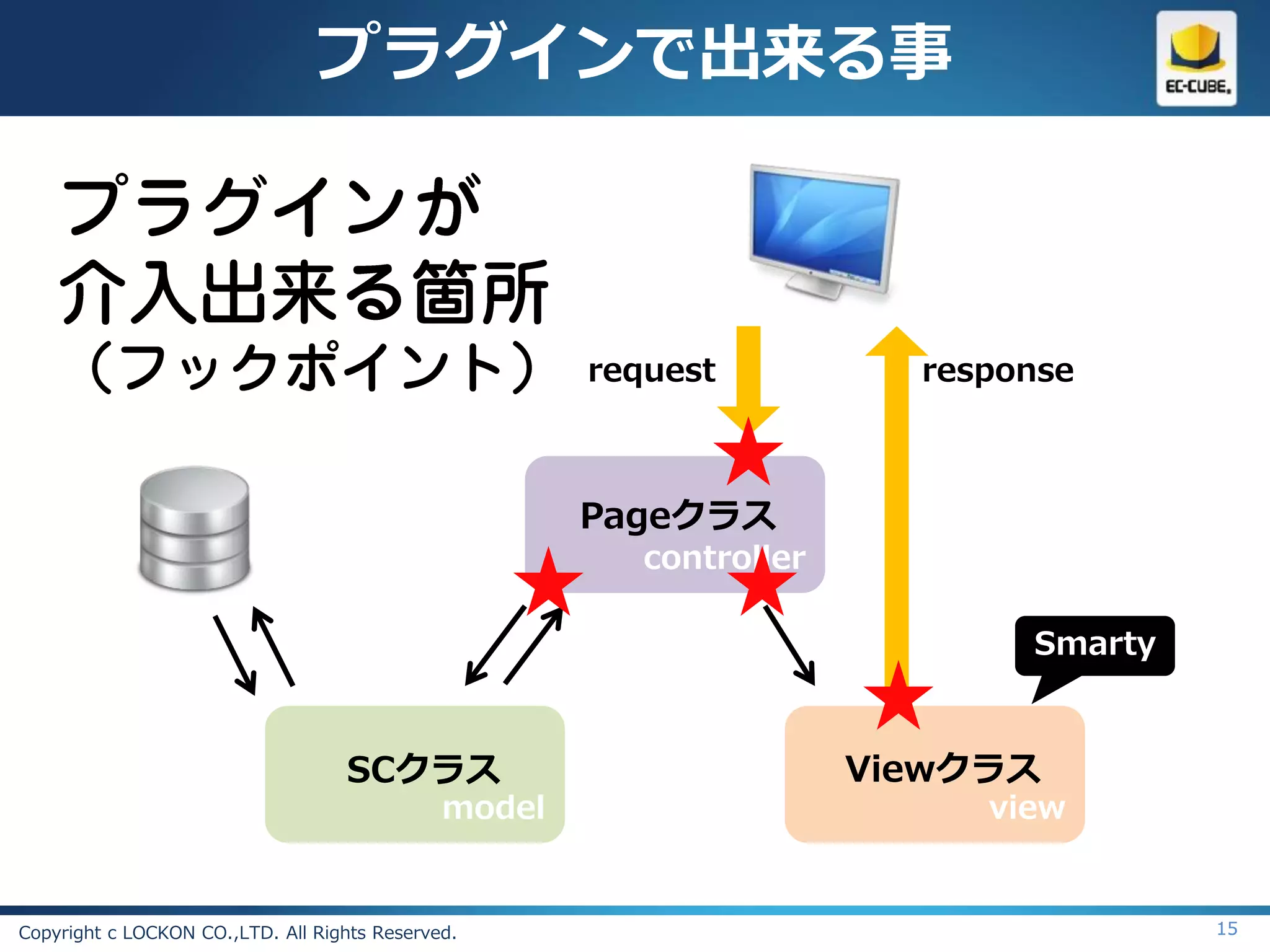 プラグインで出来る事



                                                      request           response



                                                      Pageクラス
                                                         controller

                                                                             Smarty



                                   SCクラス                              Viewクラス
                                              model                        view


Copyright c LOCKON CO.,LTD. All Rights Reserved.                                      15
 