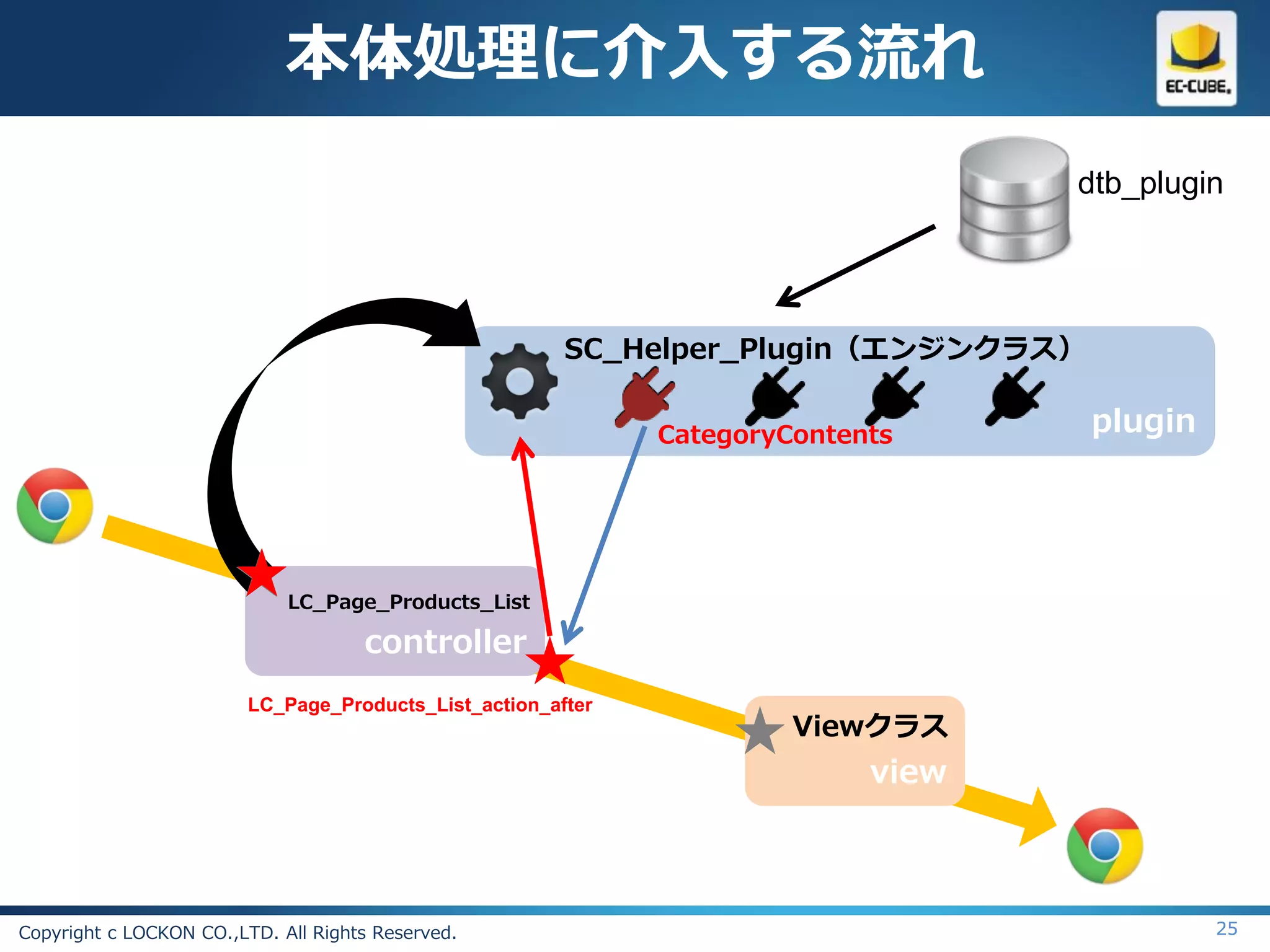 本体処理に介入する流れ
                                                                                   dtb_plugin




                                                        SC_Helper_Plugin（エンジンクラス）


                                                              CategoryContents      plugin




                             LC_Page_Products_List

                                     controller
                         LC_Page_Products_List_action_after
                                                                       Viewクラス
                                                                            view



Copyright c LOCKON CO.,LTD. All Rights Reserved.                                             25
 