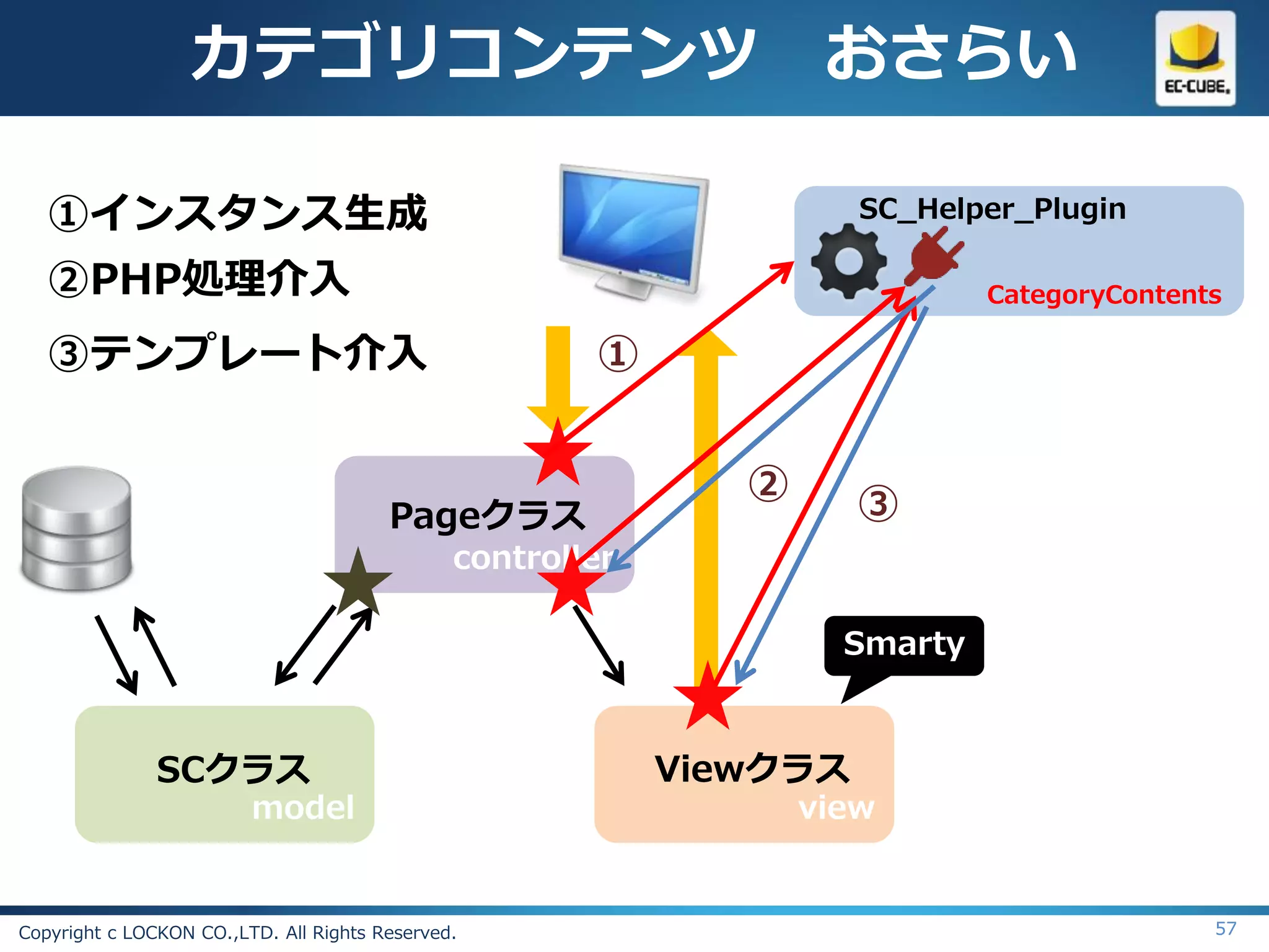 カテゴリコンテンツ おさらい

   ①インスタンス生成                                                          SC_Helper_Plugin

   ②PHP処理介入                                                                   CategoryContents

   ③テンプレート介入                                           ①


                                                               ②      ③
                                        Pageクラス
                                               controller

                                                                     Smarty



               SCクラス                                        Viewクラス
                         model                                     view


Copyright c LOCKON CO.,LTD. All Rights Reserved.                                             57
 