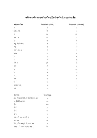 หลักเกณฑ์ การถอดอักษรไทยเป็ นอักษรโรมันแบบถ่ ายเสียง

พยัญชนะไทย                             อักษรโรมัน (ตัวต้ น)   อักษรโรมัน (ตัวสะกด)
ก                                               k                       k
ขฃคฅฆ                                         kh                        k
ง                                             ng                       ng
จฉชฌ                                          ch                        t
ญ                                               y                       n
ด ฎ ฑ (บางคา)                                  d                        t
ตฏ                                              t                       t
ถฐทฑธฒ                                         th                       t
นณ                                             n                        n
บ                                              b                        p
ป                                              p                        p
ผพภ                                           ph                        p
ฝฟ                                              f                       p
ม                                              m                       m
ย                                               y                       -
ร                                               r                       n
ลฬ                                              l                       n
ว                                              w                        -
ซ ทร ศ ษ ส                                      s                       t
หฮ                                             h                        -

สระไทย                                     อักษรโรมัน
อะ, -ั (อะ ลดรูป), รร (มีตวสะกด), อา            a
รร (ไม่มีตวสะกด)                               an
อา                                             am
อิ, อี                                          i
อึ, อื                                         ue
อุ, อู                                          u
เอะ, เ -ั (เอะ ลดรูป), เอ                       e
แอะ, แอ                                        ae
โอะ, - (โอะ ลดรูป), โอ, เอาะ, ออ                o
เออะ, เ -ัิ (เออะ ลดรูป), เออ                  oe
 