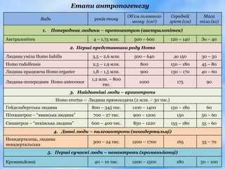 Етапи антропогенезу
                                                             Об'єм головного    Середній       Маса
                   Види                     років тому
                                                               мозку (см3)     зріст (см)     тіла (кг)

                   1.     Попередник людини – протоантроп (австралопітек)

Австралопітек                               4 – 1,75 млн.      500 – 600          120 – 140   Зо – 40
                                 2. Перші представники роду Homo
Людина уміла Homo habilis                  3,5 – 2,6 млн.       500 – 640          до 150     30 – 50
Homo rudolfensis                            2,5 – 1,9 млн.        800             150 – 180   45 – 80
Людина працююча Homo ergaster               1,8 – 1,5 млн.        900             130 – 170   40 – 60
                                           1,2 млн. – 800
Людина-попередник Homo antecessor                                 1000              175          90
                                                тис.
                                 3. Найдавніші люди – архантропи
                           Homo erectus — Людина прямоходяча (2 млн. – 30 тис.)
Гейдельбергська людина                     800 – 345 тис.      1100 – 1400        150 – 180      60
Пітекантроп – ―яванська людина‖             700 – 27 тис.      900 – 1200           150       50 – 60
Синантроп – ―пекінська людина‖             600 – 400 тис.      850 – 1220         155 – 180   55 – 60
                          4. Давні люди – палеоантропи (неандертальці)
Неандерталець, людина
                                            300 – 24 тис.      1200 – 1700          165        55 – 70
неандертальська
                        5. Перші сучасні люди – неоантропи (кроманьйонці)

Кроманьйонці                                40 – 10 тис.       1200 – 1500          180       50 – 100
 