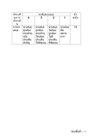 ประเด็             ระดับ คะแนน                       นำ้า
 นการ        4       3        2             1        หนัก
 ประเมิ
   น
การนำา นำาเสนอ    นำาเสนอ     นำาเสนอ     นำาเสนอ      10
เสนอ    ถูกต้อง   ถูกต้อง     ไม่ค่อย     ผิด
        ครบถ้วน   ครบถ้วน     ถูกต้อง     พลาด
        เน้น      ไม่เสนอ     ไม่มี       มาก
        ประเด็น   ประเด็น     ประเด็น
        สำาคัญ    ให้ชัดเจน   ที่ชัดเจน




                                                    ช่วงชั้นที่ 1 - 77
 