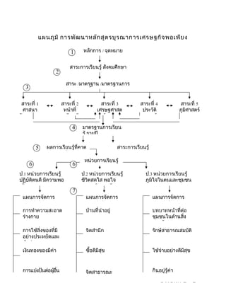 แผนภูม ิ การพัฒ นาหลัก สูต รบูร ณาการเศรษฐกิจ พอเพีย ง

                             1       หลักการ / จุดหมาย
                                         หลักสูตร
                            สาระการเรียนรู้ สังคมศึกษา
                      2       ศาสนาและวัฒนธรรม

                          สาระ /มาตรฐาน /มาตรฐานการ
  3                       เรียนรู้ช่วงชั้น

 สาระที่ 1              สาระที่ 2             สาระที่ 3      สาระที่ 4              สาระที่ 5
  ศาสนา       1


                         หน้าที่            เศรษฐศาสต         ประวัติ               ภูมิศาสตร์
วัฒนธรรม               พลเมือง ศีล             ร์ ส.3.1       ศาสตร์

                             4       มาตรฐานการเรียน
                                     รู้ รายปี

          5       ผลการเรียนรู้ที่คาด             สาระการเรียนรู้
                        หวัง
                                    หน่วยการเรียนรู้
      6                      6
ป.1 หน่วยการเรียนรู้              ป.2 หน่วยการเรียนรู้         ป.3 หน่วยการเรียนรู้
ปฏิบัติตนดี มีความพอ              ชีวิตสดใส พอใจ               ภูมิใจในตนและชุมชน
เพียง                             เศรษฐกิจพอเพียง              ของเรา
                             7
 แผนการจัดการ                         แผนการจัดการ                  แผนการจัดการ
 เรียนรู้ ป.1                         เรียนรู้ ป.2                  เรียนรู้ ป.3
 การทำาความสะอาด                      บ้านที่น่าอยู่                บทบาทหน้าที่ต่อ
 ร่างกาย                                                            ชุมชนในด้านสิ่ง
                                                                    แวดล้อม
 การใช้สิ่งของที่มี                   จิตสำานึก                     รักษ์สาธารณสมบัติ
 อย่างประหยัดและ
 คุ้มค่า
 เงินทองของมีค่า                      ซื้อดีมีสุข                   ใช้จ่ายอย่างดีมีสุข


 การแบ่งปันต่อผูอน
                ้ ื่                  จิตสาธารณะ                    กินอยู่รู้ค่า

                                                                         ช่วงชั้นที่ 2 - 2
 