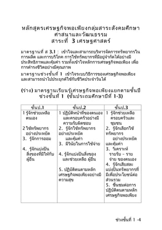 หลัก สูต รเศรษฐกิจ พอเพีย งกลุ่ม สาระสัง คมศึก ษา
              ศาสนาและวัฒ นธรรม
             สาระที่ 3 เศรษฐศาสตร์
มาตรฐานที่ ส 3.1 : เข้าใจและสามารถบริหารจัดการทรัพยากรใน
การผลิต และการบริโภค การใช้ทรัพยากรที่มีอยู่จำากัดได้อย่างมี
ประสิทธิภาพและคุ้มค่า รวมทั้งเข้าใจหลักการเศรษฐกิจพอเพียง เพื่อ
การดำารงชีวิตอย่างมีคุณภาพ
มาตรฐานช่ว งชั้น ที่ 1 เข้าใจระบบวิธีการของเศรษฐกิจพอเพียง
และสามารถนำาไปประยุกต์ใช้กับชีวิตประจำาวันได้

(ร่า ง) มาตรฐานเรีย นรู้เ ศรษฐกิจ พอเพีย งแยกตามชั้น ปี
         ช่ว งชั้น ที่ 1 (ชัน ประถมศึก ษาปีท ี่ 1-3)
                            ้

       ชั้น ป.1                 ชั้น ป.2                 ชั้น ป.3
1 รู้จักช่วยเหลือ      1 ปฏิบัติหน้าที่ของตนเอง   1 รู้จักช่วยเหลือ
  ตนเอง                  และครอบครัวอย่างมี           ครอบครัวและ
                         ความรับผิดชอบ                ชุมชน
2 ใช้ทรัพยากร          2. รู้จักใช้ทรัพยากร       2. รู้จักเลือกใช้
  อย่างประหยัด         อย่างประหยัด               ทรัพยากร
3. รู้จักการออม            และคุ้มค่า                   อย่างประหยัด
                       3. มีวินัยในการใช้จ่าย     และคุ้มค่า
4. รู้จักแบ่งปัน                                  3. วิเคราะห์
  สิ่งของที่มีให้กับ   4. รู้จักแบ่งปันสิ่งของ       รายรับ – ราย
  ผู้อื่น                และช่วยเหลือ ผู้อื่น        จ่าย ของตนเอง
                                                  4. รู้จักเสียสละ
                       5. ปฏิบัติตนตามหลัก        แบ่งปันทรัพยากรที่
                       เศรษฐกิจพอเพียงอย่างมี     มีเพื่อประโยชน์ต่อ
                       ความสุข                    ส่วนรวม
                                                  5. ชื่นชมต่อการ
                                                  ปฏิบัติตนตามหลัก
                                                  เศรษฐกิจพอเพียง




                                                       ช่วงชั้นที่ 1 -4
 