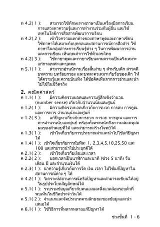 ท 4.2( 1 ):   สามารถใช้ทักษะทางภาษาเป็นเครื่องมือการเรียน
        การแสวงหาความรู้และการทำางานร่วมกับผู้อื่น และใช้
        เทคโนโลยีการสื่อสารพัฒนาการเรียน
ท 4.2( 2 ):   เข้าใจความแตกต่างของภาษาพูดและภาษาเขียน
        ใช้ภาษาได้เหมาะกับบุคคลและสถานการณ์การสื่อสาร ใช้
        ภาษาในกลุ่มสาระการเรียนรู้ต่าง ๆ ในการพัฒนาการอ่าน
        และการเขียน เห็นคุณค่าการใช้ตัวเลขไทย
ท 4.2( 3 ):   ใช้ภาษาพูดและภาษาเขียนตามความเป็นจริงเหมาะ
        แก่กาลเทศะและบุคคล
ท 5.1( 1 ):   สามารถอ่านนิทานเรื่องสั้นง่าย ๆ สำาหรับเด็ก สารคดี
        บทความ บทร้อยกรอง และบทละครเหมาะกับวัยของเด็ก ให้
        ได้ความรู้และความบันเทิง ได้ข้อคิดเห็นจากการอ่านและนำา
        ไปใช้ในชีวิตจริง
2. คณิต ศาสตร์
ค 1.1( 1 ):     มีความคิดรวบยอดและความรู้สึกเชิงจำานวน
       (number sense) เกี่ยวกับจำานวนนับและศูนย์
ค 1.2( 1 ):     มีความคิดรวบยอดเกี่ยวกับการบวก การลบ การคูณ
       และการหาร จำานวนนับและศูนย์
ค 1.2( 3 ):     แก้ปัญหาเกี่ยวกับการบวก การลบ การคูณ และการ
        หารจำานวนนับและศูนย์ พร้อมทั้งตระหนักถึงความสมเหตุสม
        ผลของคำาตอบที่ได้ และสามารถสร้างโจทย์ได้
ค 1.3( 1 ):     เข้าใจเกี่ยวกับการประมาณค่าและนำาไปใช้แก้ปัญหา
       ได้
ค 1.4( 1 ): เข้าใจเกียวกับการนับทีละ 1, 2,3,4,5,10,25,50 และ
                     ่
       100 และสามารถนำาไปประยุกต์ได้
ค 2.1( 2 ):     เข้าใจเกี่ยวกับเงินและเวลา
ค 2.2( 2 ):     บอกเวลาเป็นนาฬิกาและนาที (ช่วง 5 นาที) วัน
       เดือน ปี และจำานวนเงินได้
ค 2.3( 1 ): นำาความรู้เกี่ยวกับการวัด เงิน เวลา ไปใช้แก้ปัญหาใน
       สถานการณ์ต่าง ๆ ได้
ค 4.2( 1 ): วิเคราะห์สถานการณ์หรือปัญหาและสามารถเขียนให้อยู่
        ในรูปประโยคสัญลักษณ์ได้
ค 5.1( 1 ): รวบรวมข้อมูลเกี่ยวกับตนเองและสิ่งแวดล้อมรอบตัวที่
       พบเห็นในชีวิตประจำาวันได้
ค 5.1( 2 ): จำาแนกและจัดประเภทตามลักษณะของข้อมูลและนำา
       เสนอได้
ค 6.1( 1 ): ใช้วิธีการที่หลากหลายแก้ปัญหาได้
                                                 ช่วงชั้นที่ 1 - 6
 